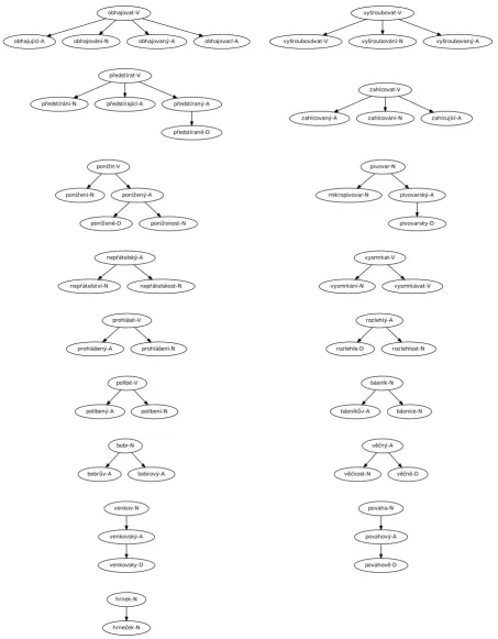 Figure 1: Examples of diverse shapes of derivation clusters. Nodes in the clusters are labeled with their lemmas and partsof speech.