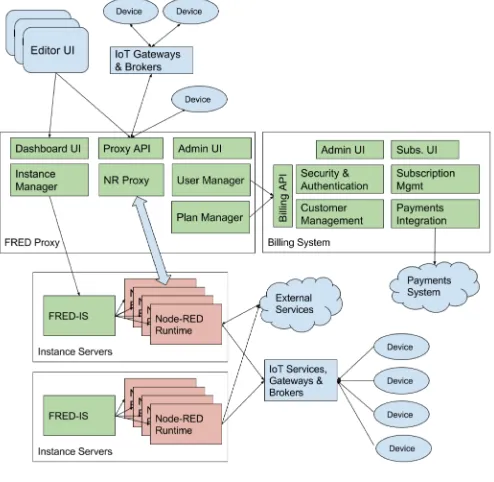 Figure 1. FRED High Level Architecture 
