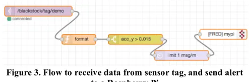 Figure 2. FRED Extensions to Node-RED Editor 