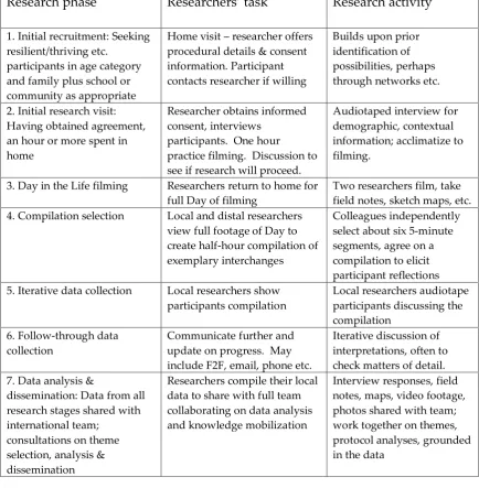 Table 1: Day in the Life methodology 