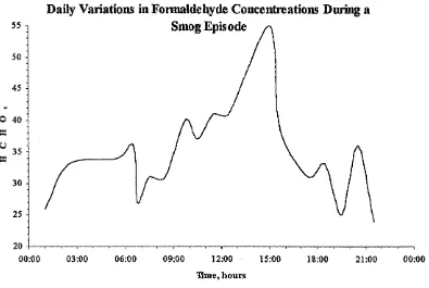 Figure 1-8 - Chart Showing Daily Formaldehyde Variations during a Smog Episode