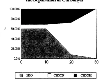 Figure 1-16 - Chart Showing Gradient HPLC Program