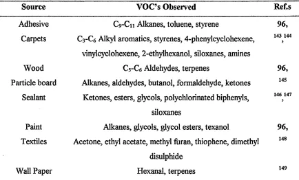 Table 1-8 - Sources of Volatile Organic Compounds from Building Materials