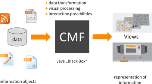 Fig. 7. Transformation process inside a CommunityMirror application 
