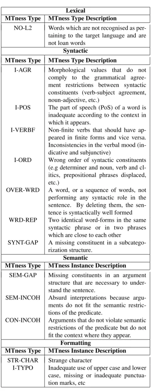 Table 1: Summary of the MTness typology