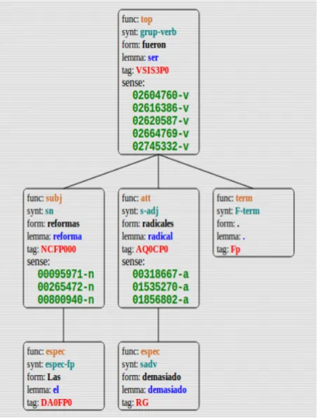 Figure 1: Example of a tree representation of dependencies