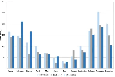 Figure 2. Mean Monthly Precipitation (MMP) seasonal trend in the study area. 