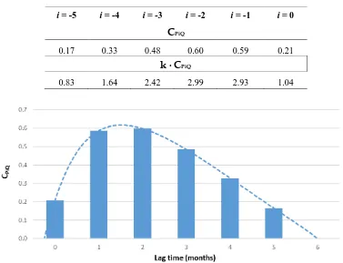 Table 2. Cross-correlation coefficients for Capodacqua di Spigno Spring. 