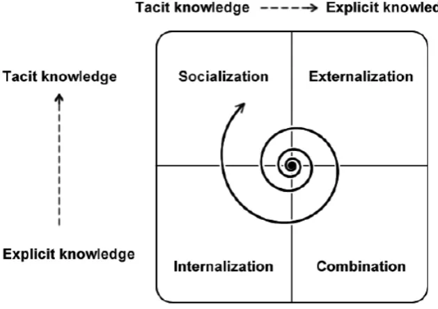 Figure 1. The Knowledge Spiral (Nonaka & Takeuchi, 1995) 