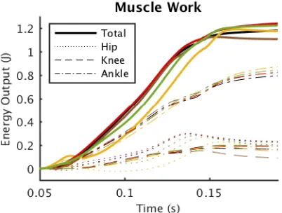 Fig. 7: The mean CoM on the Z axis of the muscle-jumper(Fig. 3) on each surface (Fig. 5) throughout the jump