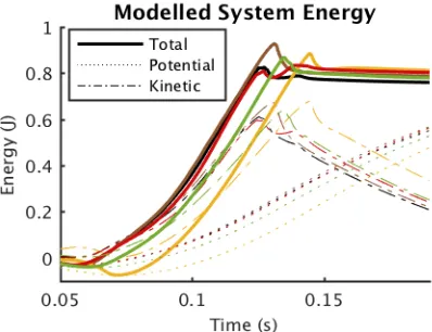 Fig. 10: Difference in energy contribution of muscles (Fig. 8)and model energy (Fig. 9) for each surface