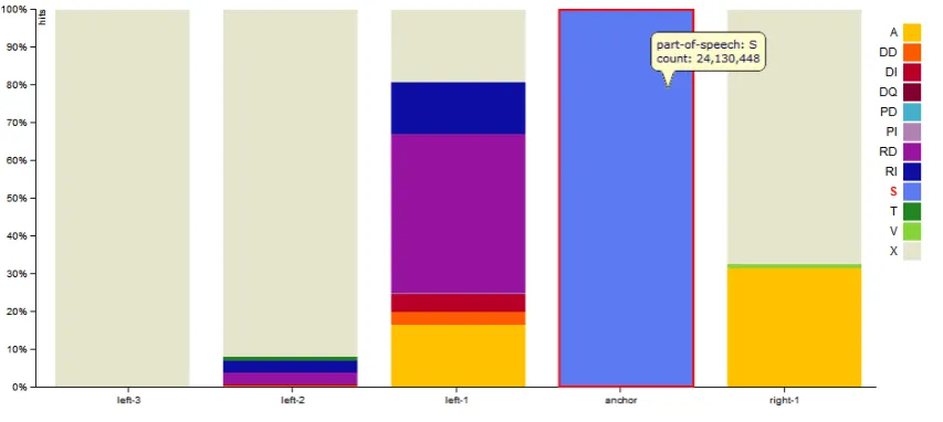 Figure 1: interHist visualization for Italian noun phrases