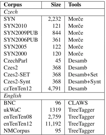 Table 2: Corpora used for candidate generation, sizes inmillions of words.