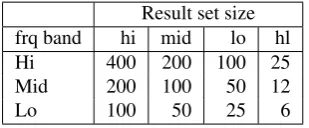 Figure 1: Distribution of good collocations in ﬁftieths, ordered by score.