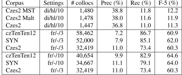 Table 4: Best results of English evaluation: 3 best according to precision, 3 best according to recall and 3 according to F-5.