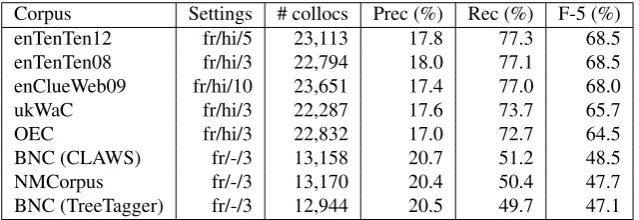 Table 6: Best results for each of the English corpora, according to F-5.