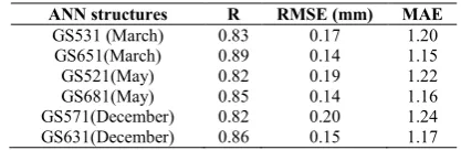 Table 2 Results of used superior ANNs structures (Khalili et al., 2011) 