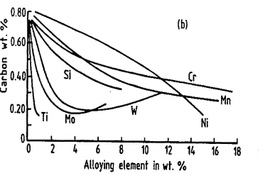 Figure 7b:- The effect of alloying elements on the eutectoid composition