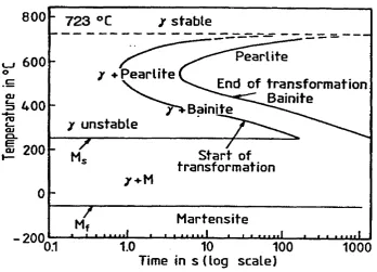 Figure 8:- Isothermal transformation diagram for a eutectoid steel