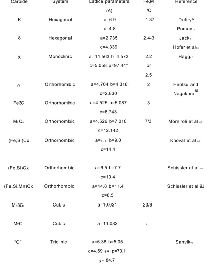 Table 3:- Crystal structures of carbides. (Bhadeshia44).