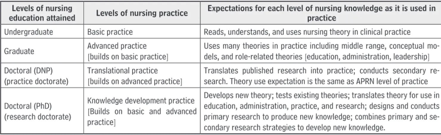 Table 1.  Four levels of nursing education and corresponding levels of practice