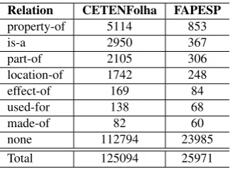 Table 1: Number of instances for each relation (annotatedmanually) and the negative class (generated automatically)in both corpora