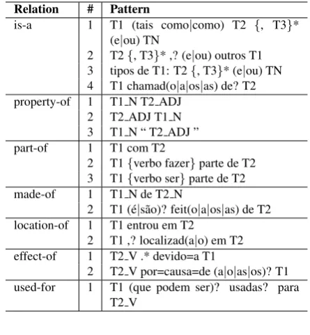 Table 2: Manually deﬁned patterns for the 7 semantic rela-tions plus Freitas and Quental’s (Freitas and Quental, 2007)hyponymy patterns