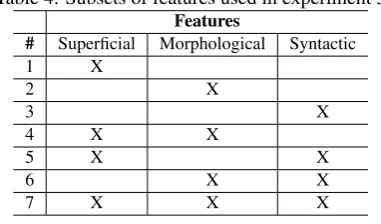 Table 5: Experiment 1 – Results of the application of all24 textual patterns on the CETENFolha corpus in terms ofprecision, recall and F-measure.
