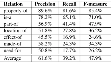 Table 7: Experiment 2 – Results of the evaluation of SVMsthrough 10-fold cross-validation in terms of precision, re-call and F-measure