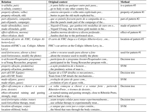 Table 8: Experiment 3 – Average results of 10-fold cross-validation for the classiﬁers trained with different subsets offeatures
