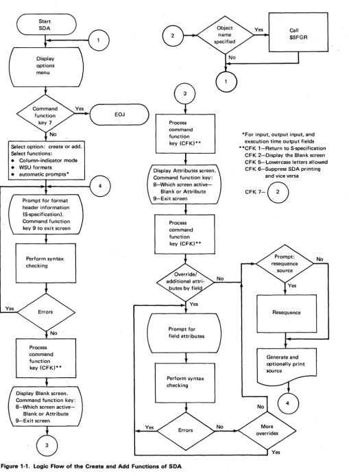 Figure 1-1. Logic Flow of the Create and Add Functions of SOA 