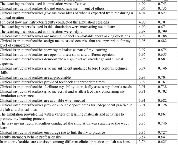 Table 3: Satisfaction Survey items arranged from higher to low mean 