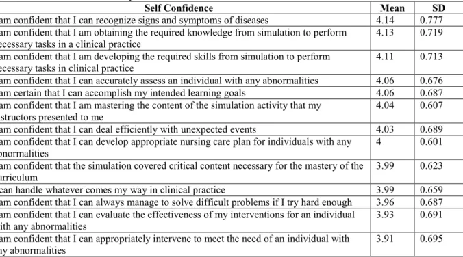 Table 4: Self-Confidence Survey 