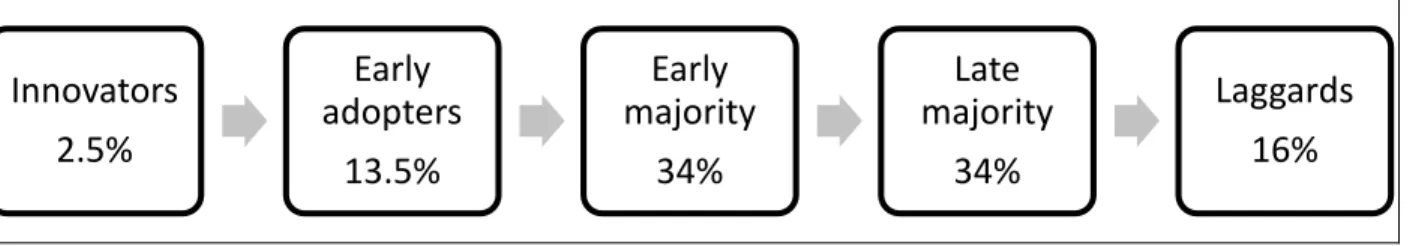 Figure 1. Rate of adoption among the five types of adopters (adapted using information from  Murray, 2009) 