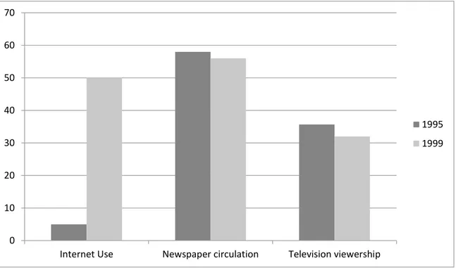 Figure 2 shows the rise in Internet use and the decline in traditional media consumption in  the United States from 1995 to 1999