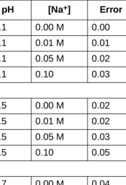 Table 1 Sodium Ion Error