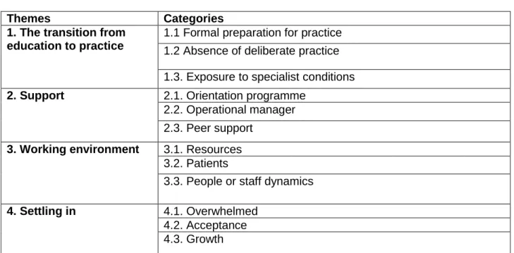 Table 4.1 Themes and categories 
