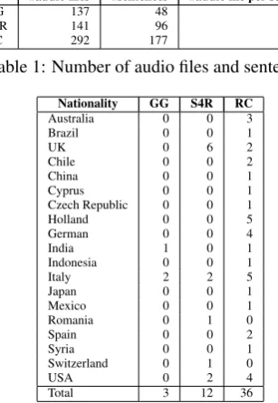 Table 2: Distribution of the nationality of the speakers