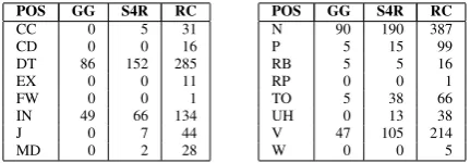 Table 6: Coarse-grain morpho-syntactic information