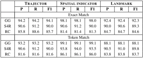 Table 9: Distribution of Spatial Relations and Spatial Roles