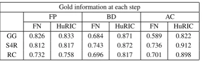 Table 11: Semantic Role Labeling analysis with HuRIC