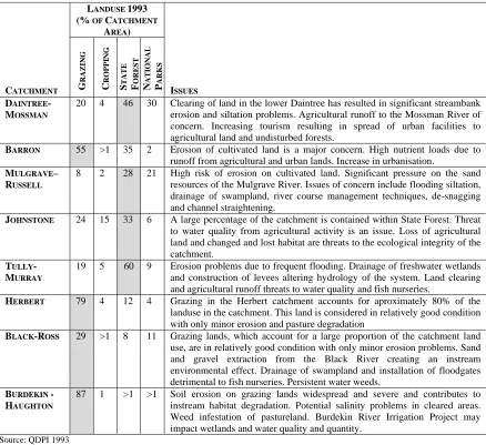 TABLE 6.2 Major landuses and catchment management issues in the Study Area. 