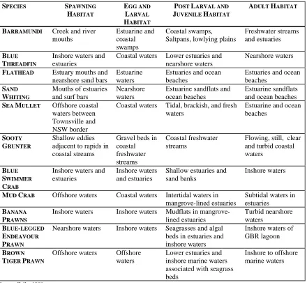 TABLE 8.1 Habitat requirements for selected species of importance to the fisheries of the Study Area