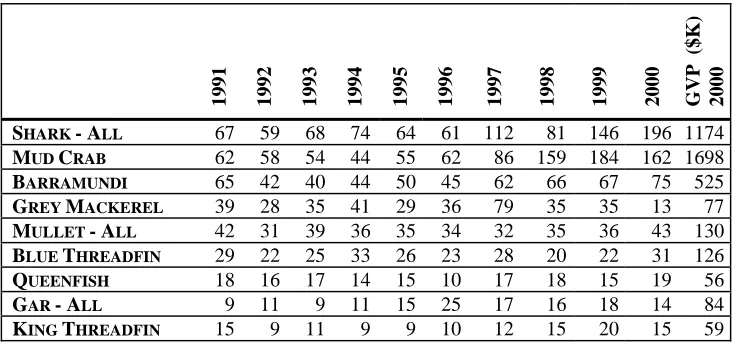 TABLE 8.3 Total catch and Gross Value of Production (2000) of the main species of importance to the tropical inshore and estuarine fishery in the Study Area