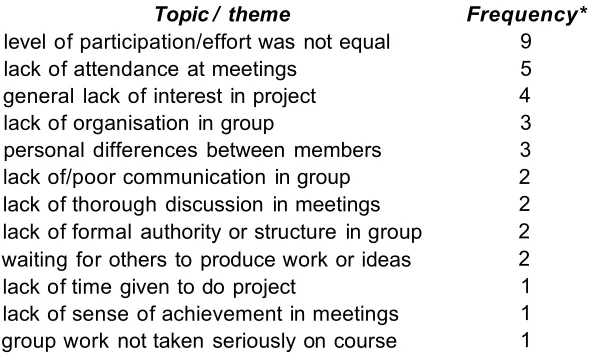 Table R2: Frequency of reasons given for 'negative' responses about overall group work experience.______________________________________________
