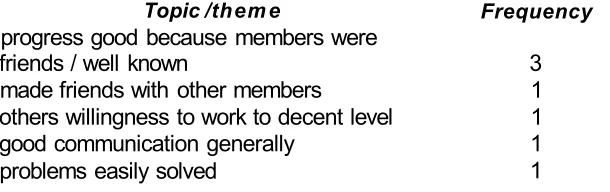 Table R4: Frequency of reasons given for 'positive' responses about overall group work experience__________________________________________________
