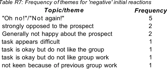 Table R6: Frequency of themes for 'conditional/non-committal' initial reactions