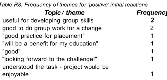 Table R8: Frequency of themes for 'positive' initial reactions