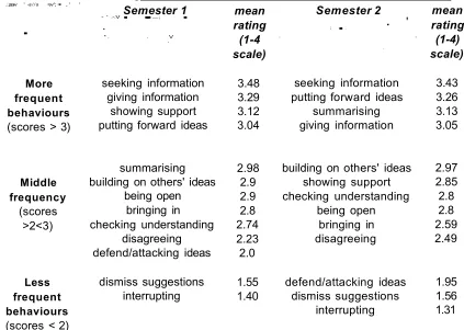 Table R9 Self-rated frequency of own group meeting behaviours, shown in rank order and with mean rating___________________________________________________