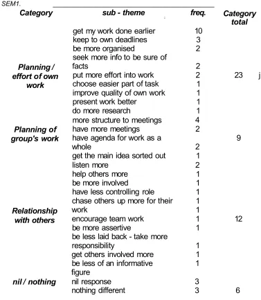 Table R14: What they will personally try to do differently in SEM2 as proposed after SEM1